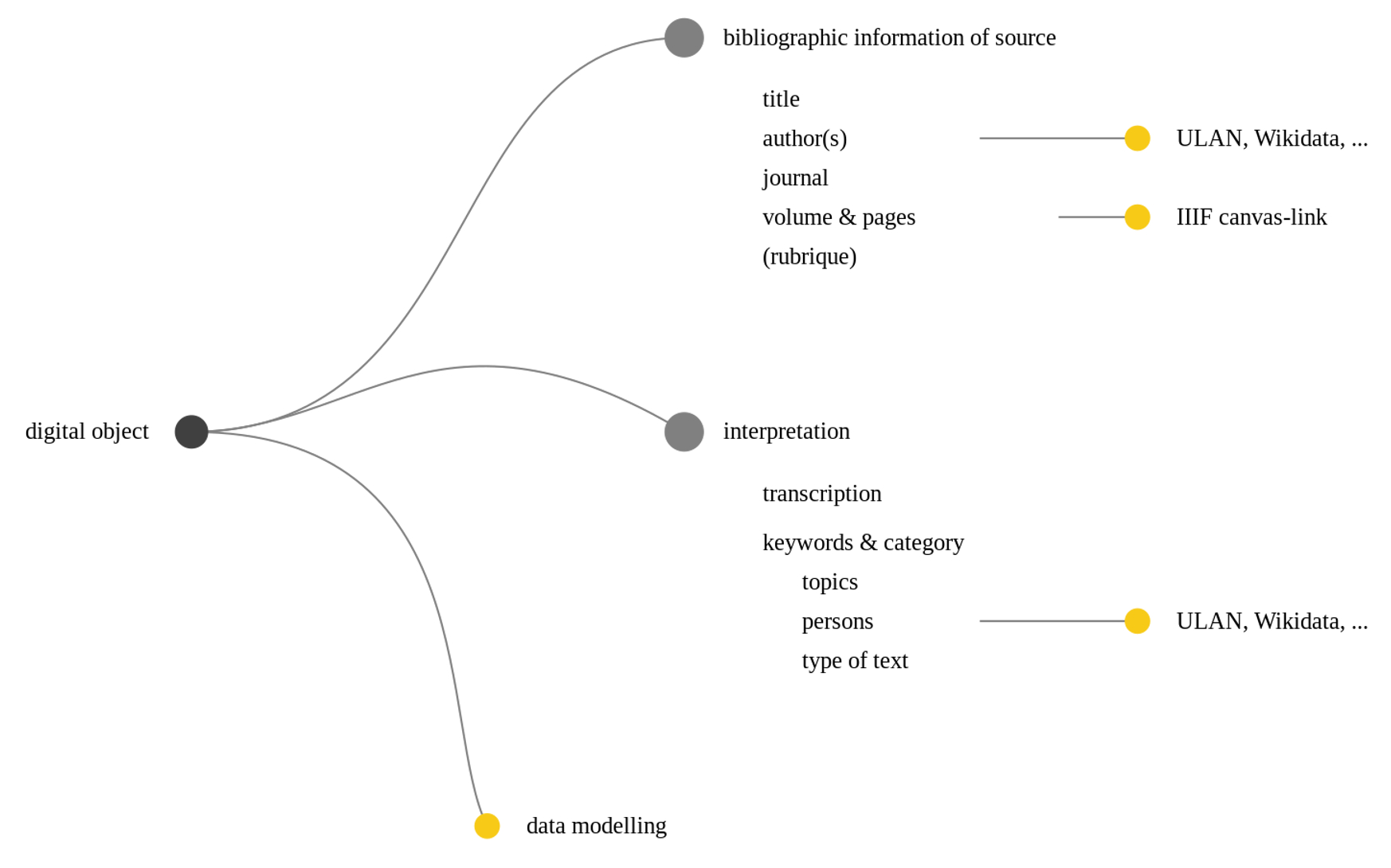 Events (hier in Gelb) als Aktivitäten, die nur auf bestimmte Bereiche des Digitalen Objekts gerichtet sind.